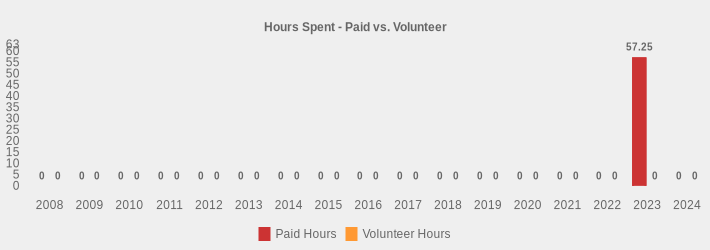 Hours Spent - Paid vs. Volunteer (Paid Hours:2008=0,2009=0,2010=0,2011=0,2012=0,2013=0,2014=0,2015=0,2016=0,2017=0,2018=0,2019=0,2020=0,2021=0,2022=0,2023=57.25,2024=0|Volunteer Hours:2008=0,2009=0,2010=0,2011=0,2012=0,2013=0,2014=0,2015=0,2016=0,2017=0,2018=0,2019=0,2020=0,2021=0,2022=0,2023=0,2024=0|)