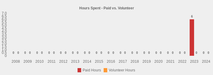Hours Spent - Paid vs. Volunteer (Paid Hours:2008=0,2009=0,2010=0,2011=0,2012=0,2013=0,2014=0,2015=0,2016=0,2017=0,2018=0,2019=0,2020=0,2021=0,2022=0,2023=6,2024=0|Volunteer Hours:2008=0,2009=0,2010=0,2011=0,2012=0,2013=0,2014=0,2015=0,2016=0,2017=0,2018=0,2019=0,2020=0,2021=0,2022=0,2023=0,2024=0|)