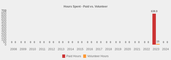 Hours Spent - Paid vs. Volunteer (Paid Hours:2008=0,2009=0,2010=0,2011=0,2012=0,2013=0,2014=0,2015=0,2016=0,2017=0,2018=0,2019=0,2020=0,2021=0,2022=0,2023=638.90,2024=0|Volunteer Hours:2008=0,2009=0,2010=0,2011=0,2012=0,2013=0,2014=0,2015=0,2016=0,2017=0,2018=0,2019=0,2020=0,2021=0,2022=0,2023=15,2024=0|)