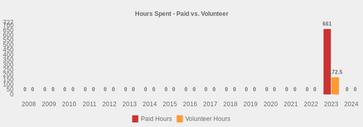 Hours Spent - Paid vs. Volunteer (Paid Hours:2008=0,2009=0,2010=0,2011=0,2012=0,2013=0,2014=0,2015=0,2016=0,2017=0,2018=0,2019=0,2020=0,2021=0,2022=0,2023=661.0,2024=0|Volunteer Hours:2008=0,2009=0,2010=0,2011=0,2012=0,2013=0,2014=0,2015=0,2016=0,2017=0,2018=0,2019=0,2020=0,2021=0,2022=0,2023=172.5,2024=0|)