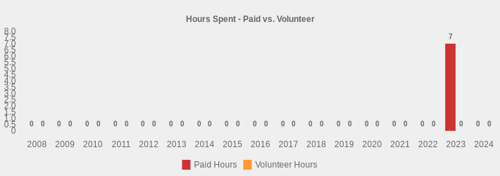 Hours Spent - Paid vs. Volunteer (Paid Hours:2008=0,2009=0,2010=0,2011=0,2012=0,2013=0,2014=0,2015=0,2016=0,2017=0,2018=0,2019=0,2020=0,2021=0,2022=0,2023=7,2024=0|Volunteer Hours:2008=0,2009=0,2010=0,2011=0,2012=0,2013=0,2014=0,2015=0,2016=0,2017=0,2018=0,2019=0,2020=0,2021=0,2022=0,2023=0,2024=0|)