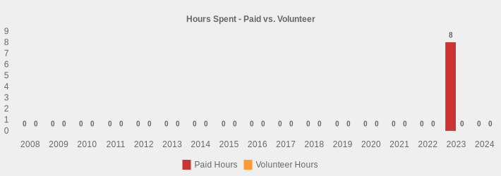 Hours Spent - Paid vs. Volunteer (Paid Hours:2008=0,2009=0,2010=0,2011=0,2012=0,2013=0,2014=0,2015=0,2016=0,2017=0,2018=0,2019=0,2020=0,2021=0,2022=0,2023=8,2024=0|Volunteer Hours:2008=0,2009=0,2010=0,2011=0,2012=0,2013=0,2014=0,2015=0,2016=0,2017=0,2018=0,2019=0,2020=0,2021=0,2022=0,2023=0,2024=0|)