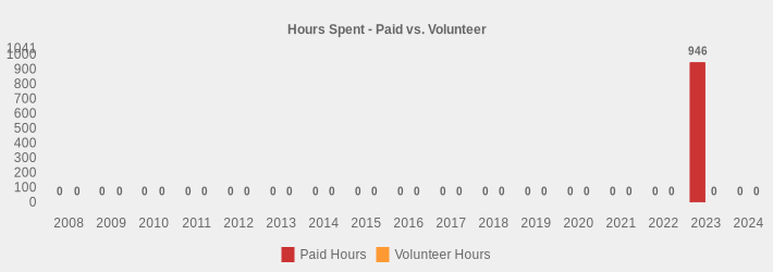 Hours Spent - Paid vs. Volunteer (Paid Hours:2008=0,2009=0,2010=0,2011=0,2012=0,2013=0,2014=0,2015=0,2016=0,2017=0,2018=0,2019=0,2020=0,2021=0,2022=0,2023=946,2024=0|Volunteer Hours:2008=0,2009=0,2010=0,2011=0,2012=0,2013=0,2014=0,2015=0,2016=0,2017=0,2018=0,2019=0,2020=0,2021=0,2022=0,2023=0,2024=0|)