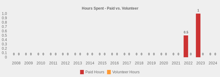 Hours Spent - Paid vs. Volunteer (Paid Hours:2008=0,2009=0,2010=0,2011=0,2012=0,2013=0,2014=0,2015=0,2016=0,2017=0,2018=0,2019=0,2020=0,2021=0,2022=0.5,2023=1,2024=0|Volunteer Hours:2008=0,2009=0,2010=0,2011=0,2012=0,2013=0,2014=0,2015=0,2016=0,2017=0,2018=0,2019=0,2020=0,2021=0,2022=0,2023=0,2024=0|)