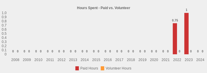 Hours Spent - Paid vs. Volunteer (Paid Hours:2008=0,2009=0,2010=0,2011=0,2012=0,2013=0,2014=0,2015=0,2016=0,2017=0,2018=0,2019=0,2020=0,2021=0,2022=0.75,2023=1,2024=0|Volunteer Hours:2008=0,2009=0,2010=0,2011=0,2012=0,2013=0,2014=0,2015=0,2016=0,2017=0,2018=0,2019=0,2020=0,2021=0,2022=0,2023=0,2024=0|)