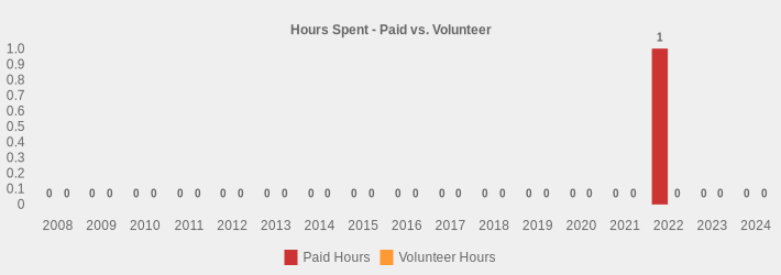 Hours Spent - Paid vs. Volunteer (Paid Hours:2008=0,2009=0,2010=0,2011=0,2012=0,2013=0,2014=0,2015=0,2016=0,2017=0,2018=0,2019=0,2020=0,2021=0,2022=1,2023=0,2024=0|Volunteer Hours:2008=0,2009=0,2010=0,2011=0,2012=0,2013=0,2014=0,2015=0,2016=0,2017=0,2018=0,2019=0,2020=0,2021=0,2022=0,2023=0,2024=0|)