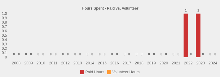 Hours Spent - Paid vs. Volunteer (Paid Hours:2008=0,2009=0,2010=0,2011=0,2012=0,2013=0,2014=0,2015=0,2016=0,2017=0,2018=0,2019=0,2020=0,2021=0,2022=1,2023=1,2024=0|Volunteer Hours:2008=0,2009=0,2010=0,2011=0,2012=0,2013=0,2014=0,2015=0,2016=0,2017=0,2018=0,2019=0,2020=0,2021=0,2022=0,2023=0,2024=0|)