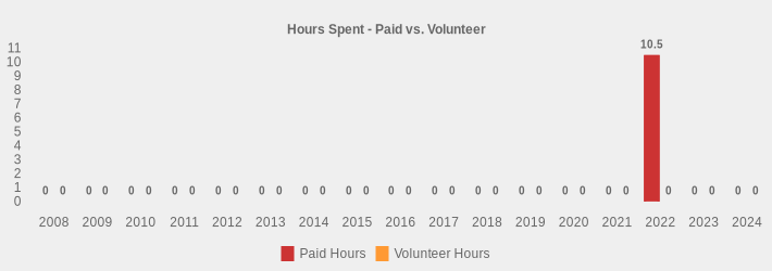 Hours Spent - Paid vs. Volunteer (Paid Hours:2008=0,2009=0,2010=0,2011=0,2012=0,2013=0,2014=0,2015=0,2016=0,2017=0,2018=0,2019=0,2020=0,2021=0,2022=10.5,2023=0,2024=0|Volunteer Hours:2008=0,2009=0,2010=0,2011=0,2012=0,2013=0,2014=0,2015=0,2016=0,2017=0,2018=0,2019=0,2020=0,2021=0,2022=0,2023=0,2024=0|)