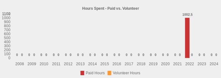 Hours Spent - Paid vs. Volunteer (Paid Hours:2008=0,2009=0,2010=0,2011=0,2012=0,2013=0,2014=0,2015=0,2016=0,2017=0,2018=0,2019=0,2020=0,2021=0,2022=1002.50,2023=0,2024=0|Volunteer Hours:2008=0,2009=0,2010=0,2011=0,2012=0,2013=0,2014=0,2015=0,2016=0,2017=0,2018=0,2019=0,2020=0,2021=0,2022=0,2023=0,2024=0|)
