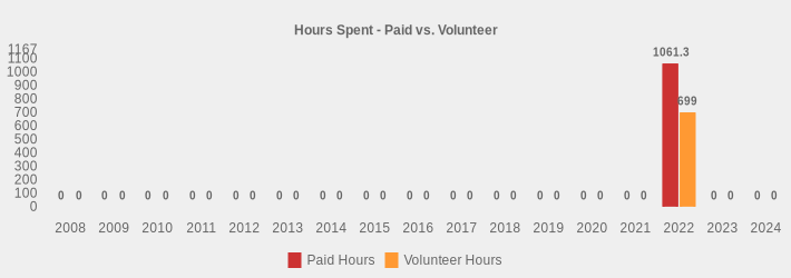 Hours Spent - Paid vs. Volunteer (Paid Hours:2008=0,2009=0,2010=0,2011=0,2012=0,2013=0,2014=0,2015=0,2016=0,2017=0,2018=0,2019=0,2020=0,2021=0,2022=1061.3,2023=0,2024=0|Volunteer Hours:2008=0,2009=0,2010=0,2011=0,2012=0,2013=0,2014=0,2015=0,2016=0,2017=0,2018=0,2019=0,2020=0,2021=0,2022=699.0,2023=0,2024=0|)
