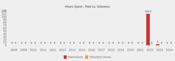 Hours Spent - Paid vs. Volunteer (Paid Hours:2008=0,2009=0,2010=0,2011=0,2012=0,2013=0,2014=0,2015=0,2016=0,2017=0,2018=0,2019=0,2020=0,2021=0,2022=110.5,2023=4,2024=0|Volunteer Hours:2008=0,2009=0,2010=0,2011=0,2012=0,2013=0,2014=0,2015=0,2016=0,2017=0,2018=0,2019=0,2020=0,2021=0,2022=0,2023=0,2024=0|)