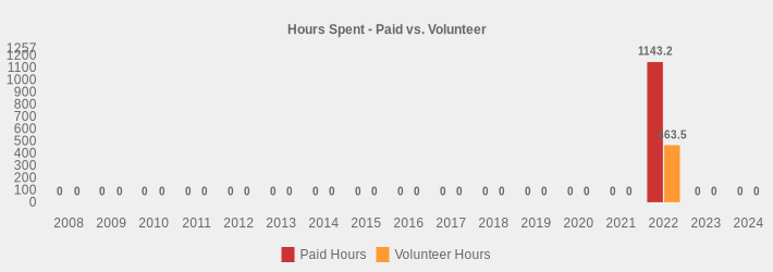 Hours Spent - Paid vs. Volunteer (Paid Hours:2008=0,2009=0,2010=0,2011=0,2012=0,2013=0,2014=0,2015=0,2016=0,2017=0,2018=0,2019=0,2020=0,2021=0,2022=1143.2,2023=0,2024=0|Volunteer Hours:2008=0,2009=0,2010=0,2011=0,2012=0,2013=0,2014=0,2015=0,2016=0,2017=0,2018=0,2019=0,2020=0,2021=0,2022=463.5,2023=0,2024=0|)