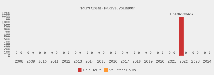 Hours Spent - Paid vs. Volunteer (Paid Hours:2008=0,2009=0,2010=0,2011=0,2012=0,2013=0,2014=0,2015=0,2016=0,2017=0,2018=0,2019=0,2020=0,2021=0,2022=1151.966666667,2023=0,2024=0|Volunteer Hours:2008=0,2009=0,2010=0,2011=0,2012=0,2013=0,2014=0,2015=0,2016=0,2017=0,2018=0,2019=0,2020=0,2021=0,2022=0,2023=0,2024=0|)