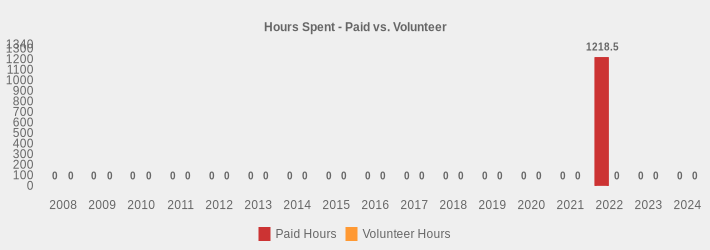 Hours Spent - Paid vs. Volunteer (Paid Hours:2008=0,2009=0,2010=0,2011=0,2012=0,2013=0,2014=0,2015=0,2016=0,2017=0,2018=0,2019=0,2020=0,2021=0,2022=1218.50,2023=0,2024=0|Volunteer Hours:2008=0,2009=0,2010=0,2011=0,2012=0,2013=0,2014=0,2015=0,2016=0,2017=0,2018=0,2019=0,2020=0,2021=0,2022=0,2023=0,2024=0|)