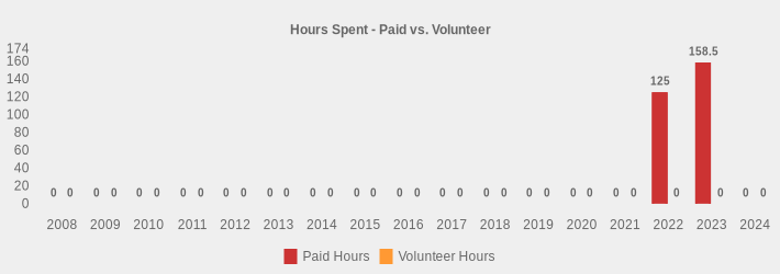Hours Spent - Paid vs. Volunteer (Paid Hours:2008=0,2009=0,2010=0,2011=0,2012=0,2013=0,2014=0,2015=0,2016=0,2017=0,2018=0,2019=0,2020=0,2021=0,2022=125.0,2023=158.50,2024=0|Volunteer Hours:2008=0,2009=0,2010=0,2011=0,2012=0,2013=0,2014=0,2015=0,2016=0,2017=0,2018=0,2019=0,2020=0,2021=0,2022=0,2023=0,2024=0|)