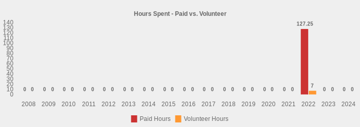 Hours Spent - Paid vs. Volunteer (Paid Hours:2008=0,2009=0,2010=0,2011=0,2012=0,2013=0,2014=0,2015=0,2016=0,2017=0,2018=0,2019=0,2020=0,2021=0,2022=127.25,2023=0,2024=0|Volunteer Hours:2008=0,2009=0,2010=0,2011=0,2012=0,2013=0,2014=0,2015=0,2016=0,2017=0,2018=0,2019=0,2020=0,2021=0,2022=7.00,2023=0,2024=0|)