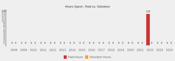 Hours Spent - Paid vs. Volunteer (Paid Hours:2008=0,2009=0,2010=0,2011=0,2012=0,2013=0,2014=0,2015=0,2016=0,2017=0,2018=0,2019=0,2020=0,2021=0,2022=129,2023=0,2024=0|Volunteer Hours:2008=0,2009=0,2010=0,2011=0,2012=0,2013=0,2014=0,2015=0,2016=0,2017=0,2018=0,2019=0,2020=0,2021=0,2022=0,2023=0,2024=0|)