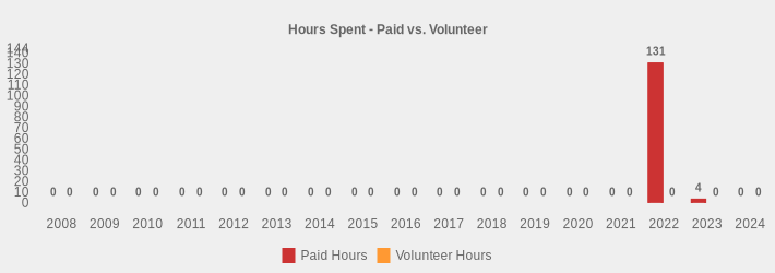 Hours Spent - Paid vs. Volunteer (Paid Hours:2008=0,2009=0,2010=0,2011=0,2012=0,2013=0,2014=0,2015=0,2016=0,2017=0,2018=0,2019=0,2020=0,2021=0,2022=131.0,2023=4,2024=0|Volunteer Hours:2008=0,2009=0,2010=0,2011=0,2012=0,2013=0,2014=0,2015=0,2016=0,2017=0,2018=0,2019=0,2020=0,2021=0,2022=0,2023=0,2024=0|)