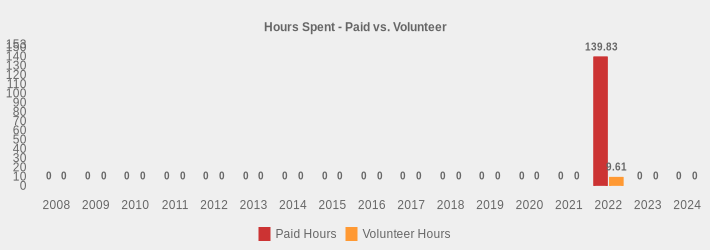 Hours Spent - Paid vs. Volunteer (Paid Hours:2008=0,2009=0,2010=0,2011=0,2012=0,2013=0,2014=0,2015=0,2016=0,2017=0,2018=0,2019=0,2020=0,2021=0,2022=139.83,2023=0,2024=0|Volunteer Hours:2008=0,2009=0,2010=0,2011=0,2012=0,2013=0,2014=0,2015=0,2016=0,2017=0,2018=0,2019=0,2020=0,2021=0,2022=9.61,2023=0,2024=0|)