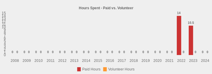 Hours Spent - Paid vs. Volunteer (Paid Hours:2008=0,2009=0,2010=0,2011=0,2012=0,2013=0,2014=0,2015=0,2016=0,2017=0,2018=0,2019=0,2020=0,2021=0,2022=14,2023=10.5,2024=0|Volunteer Hours:2008=0,2009=0,2010=0,2011=0,2012=0,2013=0,2014=0,2015=0,2016=0,2017=0,2018=0,2019=0,2020=0,2021=0,2022=0,2023=0,2024=0|)
