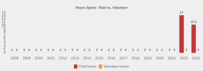 Hours Spent - Paid vs. Volunteer (Paid Hours:2008=0,2009=0,2010=0,2011=0,2012=0,2013=0,2014=0,2015=0,2016=0,2017=0,2018=0,2019=0,2020=0,2021=0,2022=14,2023=10.5|Volunteer Hours:2008=0,2009=0,2010=0,2011=0,2012=0,2013=0,2014=0,2015=0,2016=0,2017=0,2018=0,2019=0,2020=0,2021=0,2022=0,2023=0|)