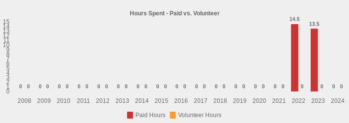Hours Spent - Paid vs. Volunteer (Paid Hours:2008=0,2009=0,2010=0,2011=0,2012=0,2013=0,2014=0,2015=0,2016=0,2017=0,2018=0,2019=0,2020=0,2021=0,2022=14.5,2023=13.5,2024=0|Volunteer Hours:2008=0,2009=0,2010=0,2011=0,2012=0,2013=0,2014=0,2015=0,2016=0,2017=0,2018=0,2019=0,2020=0,2021=0,2022=0,2023=0,2024=0|)