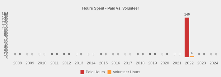 Hours Spent - Paid vs. Volunteer (Paid Hours:2008=0,2009=0,2010=0,2011=0,2012=0,2013=0,2014=0,2015=0,2016=0,2017=0,2018=0,2019=0,2020=0,2021=0,2022=140,2023=0,2024=0|Volunteer Hours:2008=0,2009=0,2010=0,2011=0,2012=0,2013=0,2014=0,2015=0,2016=0,2017=0,2018=0,2019=0,2020=0,2021=0,2022=4,2023=0,2024=0|)