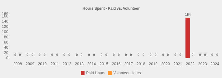 Hours Spent - Paid vs. Volunteer (Paid Hours:2008=0,2009=0,2010=0,2011=0,2012=0,2013=0,2014=0,2015=0,2016=0,2017=0,2018=0,2019=0,2020=0,2021=0,2022=154,2023=0,2024=0|Volunteer Hours:2008=0,2009=0,2010=0,2011=0,2012=0,2013=0,2014=0,2015=0,2016=0,2017=0,2018=0,2019=0,2020=0,2021=0,2022=0,2023=0,2024=0|)