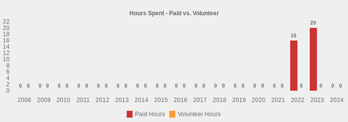 Hours Spent - Paid vs. Volunteer (Paid Hours:2008=0,2009=0,2010=0,2011=0,2012=0,2013=0,2014=0,2015=0,2016=0,2017=0,2018=0,2019=0,2020=0,2021=0,2022=16,2023=20,2024=0|Volunteer Hours:2008=0,2009=0,2010=0,2011=0,2012=0,2013=0,2014=0,2015=0,2016=0,2017=0,2018=0,2019=0,2020=0,2021=0,2022=0,2023=0,2024=0|)