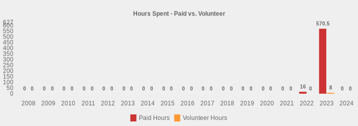 Hours Spent - Paid vs. Volunteer (Paid Hours:2008=0,2009=0,2010=0,2011=0,2012=0,2013=0,2014=0,2015=0,2016=0,2017=0,2018=0,2019=0,2020=0,2021=0,2022=16,2023=570.5,2024=0|Volunteer Hours:2008=0,2009=0,2010=0,2011=0,2012=0,2013=0,2014=0,2015=0,2016=0,2017=0,2018=0,2019=0,2020=0,2021=0,2022=0,2023=8,2024=0|)
