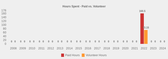 Hours Spent - Paid vs. Volunteer (Paid Hours:2008=0,2009=0,2010=0,2011=0,2012=0,2013=0,2014=0,2015=0,2016=0,2017=0,2018=0,2019=0,2020=0,2021=0,2022=160.5,2023=0,2024=0|Volunteer Hours:2008=0,2009=0,2010=0,2011=0,2012=0,2013=0,2014=0,2015=0,2016=0,2017=0,2018=0,2019=0,2020=0,2021=0,2022=73.15,2023=0,2024=0|)