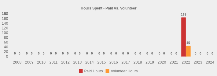 Hours Spent - Paid vs. Volunteer (Paid Hours:2008=0,2009=0,2010=0,2011=0,2012=0,2013=0,2014=0,2015=0,2016=0,2017=0,2018=0,2019=0,2020=0,2021=0,2022=165,2023=0,2024=0|Volunteer Hours:2008=0,2009=0,2010=0,2011=0,2012=0,2013=0,2014=0,2015=0,2016=0,2017=0,2018=0,2019=0,2020=0,2021=0,2022=45,2023=0,2024=0|)