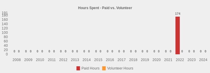 Hours Spent - Paid vs. Volunteer (Paid Hours:2008=0,2009=0,2010=0,2011=0,2012=0,2013=0,2014=0,2015=0,2016=0,2017=0,2018=0,2019=0,2020=0,2021=0,2022=174,2023=0,2024=0|Volunteer Hours:2008=0,2009=0,2010=0,2011=0,2012=0,2013=0,2014=0,2015=0,2016=0,2017=0,2018=0,2019=0,2020=0,2021=0,2022=0,2023=0,2024=0|)