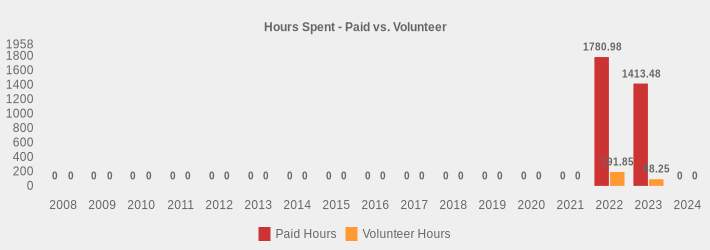 Hours Spent - Paid vs. Volunteer (Paid Hours:2008=0,2009=0,2010=0,2011=0,2012=0,2013=0,2014=0,2015=0,2016=0,2017=0,2018=0,2019=0,2020=0,2021=0,2022=1780.98,2023=1413.48,2024=0|Volunteer Hours:2008=0,2009=0,2010=0,2011=0,2012=0,2013=0,2014=0,2015=0,2016=0,2017=0,2018=0,2019=0,2020=0,2021=0,2022=191.85,2023=88.25,2024=0|)