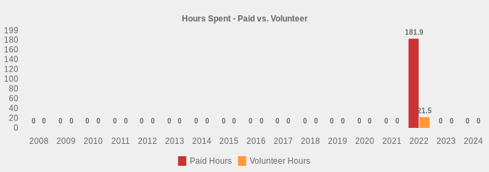 Hours Spent - Paid vs. Volunteer (Paid Hours:2008=0,2009=0,2010=0,2011=0,2012=0,2013=0,2014=0,2015=0,2016=0,2017=0,2018=0,2019=0,2020=0,2021=0,2022=181.9,2023=0,2024=0|Volunteer Hours:2008=0,2009=0,2010=0,2011=0,2012=0,2013=0,2014=0,2015=0,2016=0,2017=0,2018=0,2019=0,2020=0,2021=0,2022=21.5,2023=0,2024=0|)