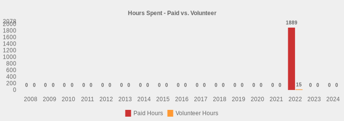 Hours Spent - Paid vs. Volunteer (Paid Hours:2008=0,2009=0,2010=0,2011=0,2012=0,2013=0,2014=0,2015=0,2016=0,2017=0,2018=0,2019=0,2020=0,2021=0,2022=1889.0,2023=0,2024=0|Volunteer Hours:2008=0,2009=0,2010=0,2011=0,2012=0,2013=0,2014=0,2015=0,2016=0,2017=0,2018=0,2019=0,2020=0,2021=0,2022=15,2023=0,2024=0|)