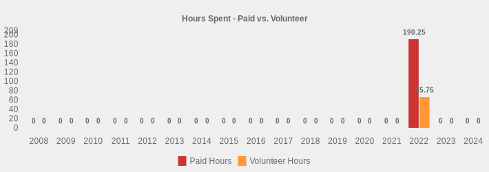 Hours Spent - Paid vs. Volunteer (Paid Hours:2008=0,2009=0,2010=0,2011=0,2012=0,2013=0,2014=0,2015=0,2016=0,2017=0,2018=0,2019=0,2020=0,2021=0,2022=190.25,2023=0,2024=0|Volunteer Hours:2008=0,2009=0,2010=0,2011=0,2012=0,2013=0,2014=0,2015=0,2016=0,2017=0,2018=0,2019=0,2020=0,2021=0,2022=65.75,2023=0,2024=0|)