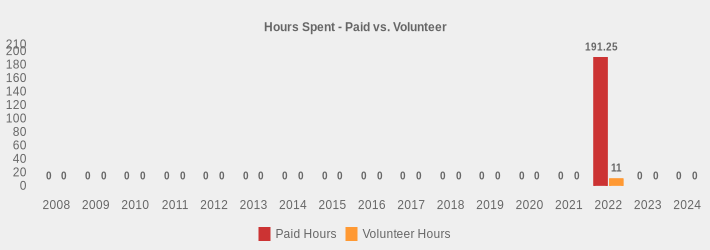 Hours Spent - Paid vs. Volunteer (Paid Hours:2008=0,2009=0,2010=0,2011=0,2012=0,2013=0,2014=0,2015=0,2016=0,2017=0,2018=0,2019=0,2020=0,2021=0,2022=191.25,2023=0,2024=0|Volunteer Hours:2008=0,2009=0,2010=0,2011=0,2012=0,2013=0,2014=0,2015=0,2016=0,2017=0,2018=0,2019=0,2020=0,2021=0,2022=11,2023=0,2024=0|)