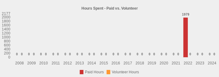 Hours Spent - Paid vs. Volunteer (Paid Hours:2008=0,2009=0,2010=0,2011=0,2012=0,2013=0,2014=0,2015=0,2016=0,2017=0,2018=0,2019=0,2020=0,2021=0,2022=1979,2023=0,2024=0|Volunteer Hours:2008=0,2009=0,2010=0,2011=0,2012=0,2013=0,2014=0,2015=0,2016=0,2017=0,2018=0,2019=0,2020=0,2021=0,2022=0,2023=0,2024=0|)
