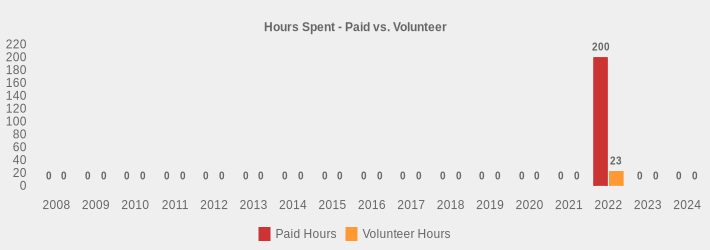 Hours Spent - Paid vs. Volunteer (Paid Hours:2008=0,2009=0,2010=0,2011=0,2012=0,2013=0,2014=0,2015=0,2016=0,2017=0,2018=0,2019=0,2020=0,2021=0,2022=200,2023=0,2024=0|Volunteer Hours:2008=0,2009=0,2010=0,2011=0,2012=0,2013=0,2014=0,2015=0,2016=0,2017=0,2018=0,2019=0,2020=0,2021=0,2022=23,2023=0,2024=0|)