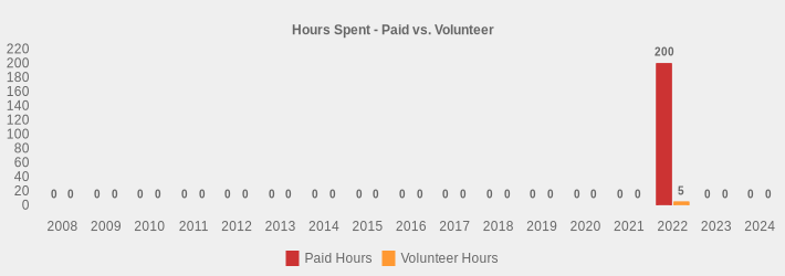 Hours Spent - Paid vs. Volunteer (Paid Hours:2008=0,2009=0,2010=0,2011=0,2012=0,2013=0,2014=0,2015=0,2016=0,2017=0,2018=0,2019=0,2020=0,2021=0,2022=200,2023=0,2024=0|Volunteer Hours:2008=0,2009=0,2010=0,2011=0,2012=0,2013=0,2014=0,2015=0,2016=0,2017=0,2018=0,2019=0,2020=0,2021=0,2022=5,2023=0,2024=0|)