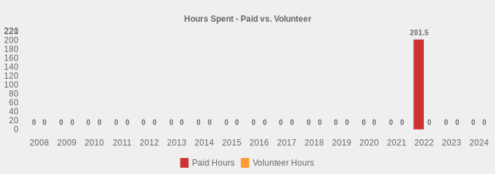 Hours Spent - Paid vs. Volunteer (Paid Hours:2008=0,2009=0,2010=0,2011=0,2012=0,2013=0,2014=0,2015=0,2016=0,2017=0,2018=0,2019=0,2020=0,2021=0,2022=201.5,2023=0,2024=0|Volunteer Hours:2008=0,2009=0,2010=0,2011=0,2012=0,2013=0,2014=0,2015=0,2016=0,2017=0,2018=0,2019=0,2020=0,2021=0,2022=0,2023=0,2024=0|)