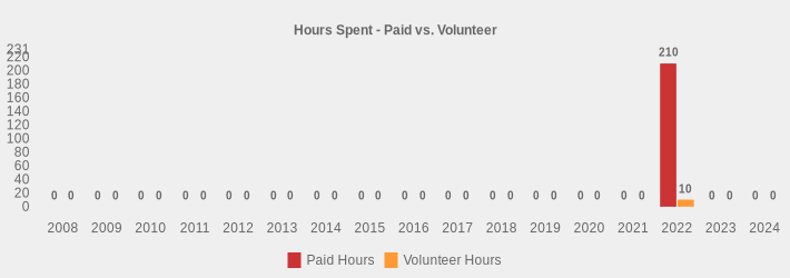 Hours Spent - Paid vs. Volunteer (Paid Hours:2008=0,2009=0,2010=0,2011=0,2012=0,2013=0,2014=0,2015=0,2016=0,2017=0,2018=0,2019=0,2020=0,2021=0,2022=210,2023=0,2024=0|Volunteer Hours:2008=0,2009=0,2010=0,2011=0,2012=0,2013=0,2014=0,2015=0,2016=0,2017=0,2018=0,2019=0,2020=0,2021=0,2022=10,2023=0,2024=0|)