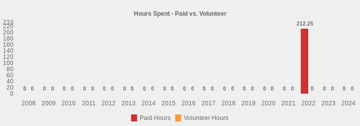 Hours Spent - Paid vs. Volunteer (Paid Hours:2008=0,2009=0,2010=0,2011=0,2012=0,2013=0,2014=0,2015=0,2016=0,2017=0,2018=0,2019=0,2020=0,2021=0,2022=212.25,2023=0,2024=0|Volunteer Hours:2008=0,2009=0,2010=0,2011=0,2012=0,2013=0,2014=0,2015=0,2016=0,2017=0,2018=0,2019=0,2020=0,2021=0,2022=0,2023=0,2024=0|)