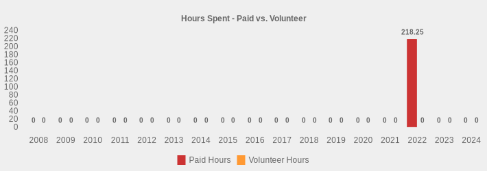 Hours Spent - Paid vs. Volunteer (Paid Hours:2008=0,2009=0,2010=0,2011=0,2012=0,2013=0,2014=0,2015=0,2016=0,2017=0,2018=0,2019=0,2020=0,2021=0,2022=218.25,2023=0,2024=0|Volunteer Hours:2008=0,2009=0,2010=0,2011=0,2012=0,2013=0,2014=0,2015=0,2016=0,2017=0,2018=0,2019=0,2020=0,2021=0,2022=0,2023=0,2024=0|)