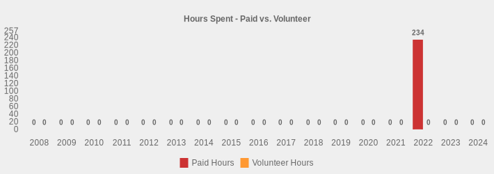 Hours Spent - Paid vs. Volunteer (Paid Hours:2008=0,2009=0,2010=0,2011=0,2012=0,2013=0,2014=0,2015=0,2016=0,2017=0,2018=0,2019=0,2020=0,2021=0,2022=234,2023=0,2024=0|Volunteer Hours:2008=0,2009=0,2010=0,2011=0,2012=0,2013=0,2014=0,2015=0,2016=0,2017=0,2018=0,2019=0,2020=0,2021=0,2022=0,2023=0,2024=0|)