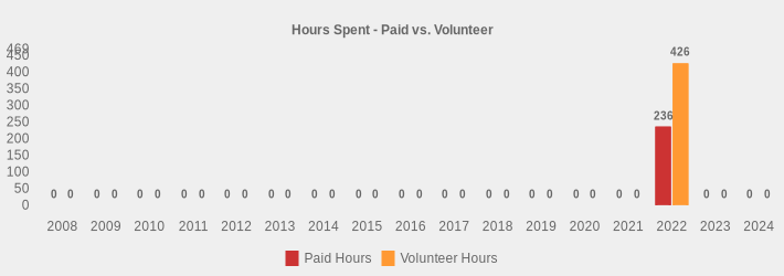 Hours Spent - Paid vs. Volunteer (Paid Hours:2008=0,2009=0,2010=0,2011=0,2012=0,2013=0,2014=0,2015=0,2016=0,2017=0,2018=0,2019=0,2020=0,2021=0,2022=236,2023=0,2024=0|Volunteer Hours:2008=0,2009=0,2010=0,2011=0,2012=0,2013=0,2014=0,2015=0,2016=0,2017=0,2018=0,2019=0,2020=0,2021=0,2022=426,2023=0,2024=0|)