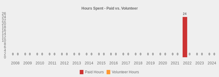 Hours Spent - Paid vs. Volunteer (Paid Hours:2008=0,2009=0,2010=0,2011=0,2012=0,2013=0,2014=0,2015=0,2016=0,2017=0,2018=0,2019=0,2020=0,2021=0,2022=24,2023=0,2024=0|Volunteer Hours:2008=0,2009=0,2010=0,2011=0,2012=0,2013=0,2014=0,2015=0,2016=0,2017=0,2018=0,2019=0,2020=0,2021=0,2022=0,2023=0,2024=0|)