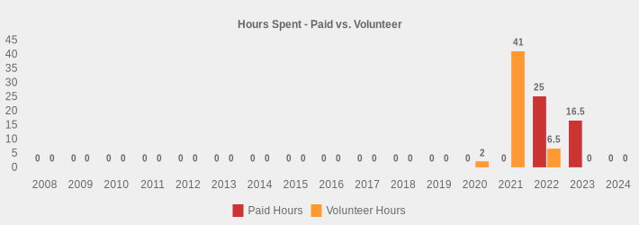 Hours Spent - Paid vs. Volunteer (Paid Hours:2008=0,2009=0,2010=0,2011=0,2012=0,2013=0,2014=0,2015=0,2016=0,2017=0,2018=0,2019=0,2020=0,2021=0,2022=25,2023=16.5,2024=0|Volunteer Hours:2008=0,2009=0,2010=0,2011=0,2012=0,2013=0,2014=0,2015=0,2016=0,2017=0,2018=0,2019=0,2020=2,2021=41,2022=6.5,2023=0,2024=0|)