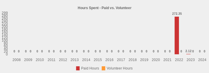 Hours Spent - Paid vs. Volunteer (Paid Hours:2008=0,2009=0,2010=0,2011=0,2012=0,2013=0,2014=0,2015=0,2016=0,2017=0,2018=0,2019=0,2020=0,2021=0,2022=272.35,2023=2.12,2024=0|Volunteer Hours:2008=0,2009=0,2010=0,2011=0,2012=0,2013=0,2014=0,2015=0,2016=0,2017=0,2018=0,2019=0,2020=0,2021=0,2022=0,2023=0,2024=0|)